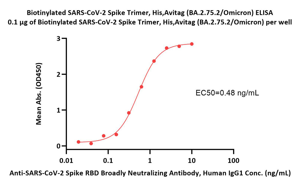  Spike protein ELISA