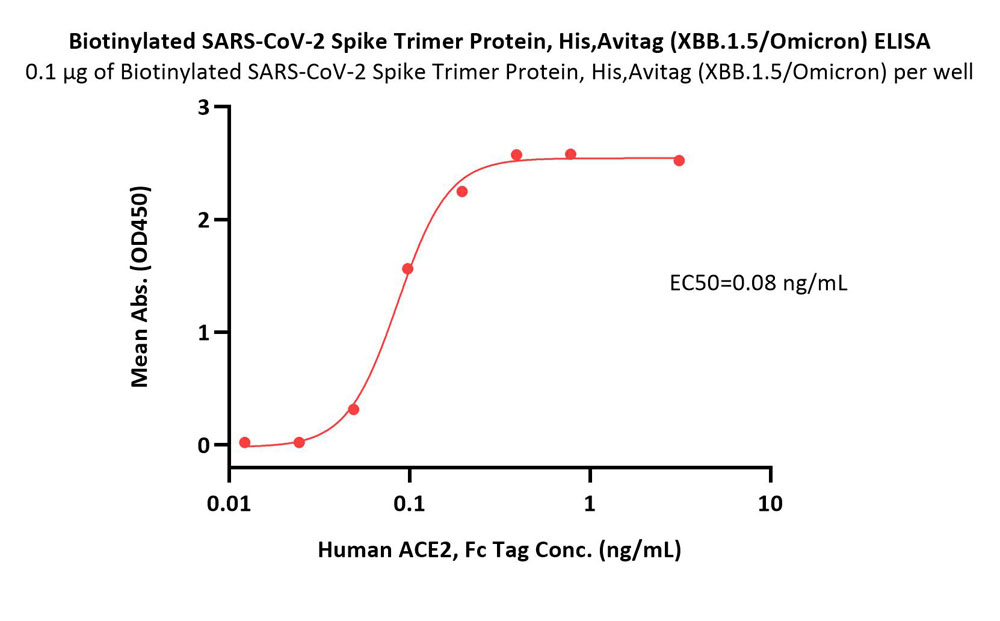  Spike protein ELISA