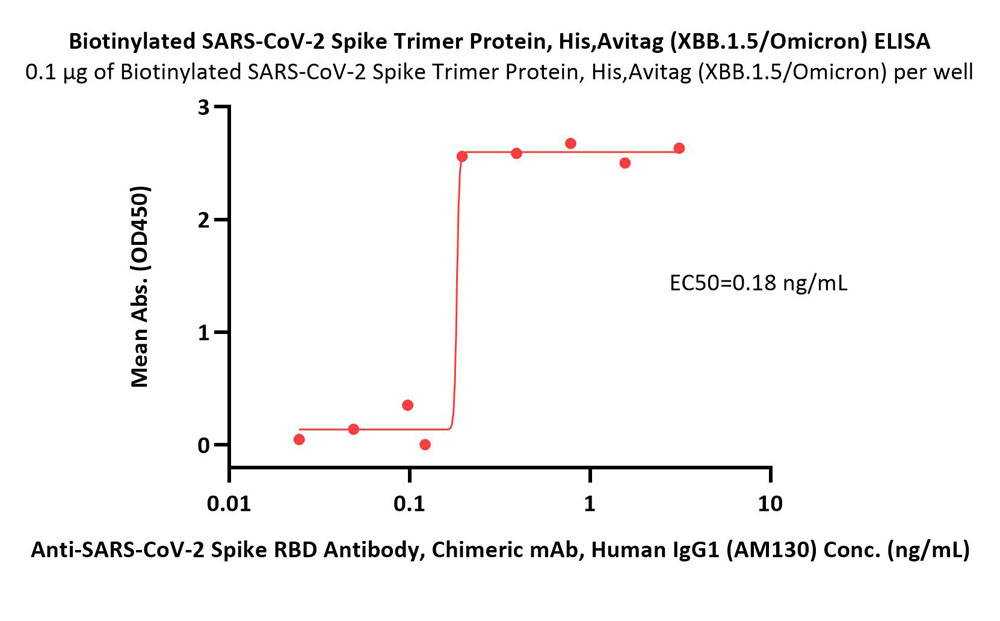  Spike protein ELISA