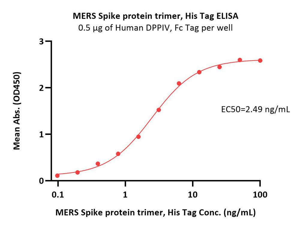  Spike protein ELISA