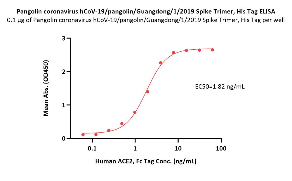  Spike protein ELISA