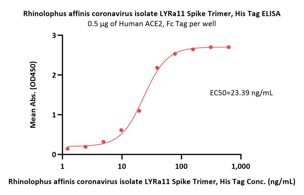  Spike protein ELISA