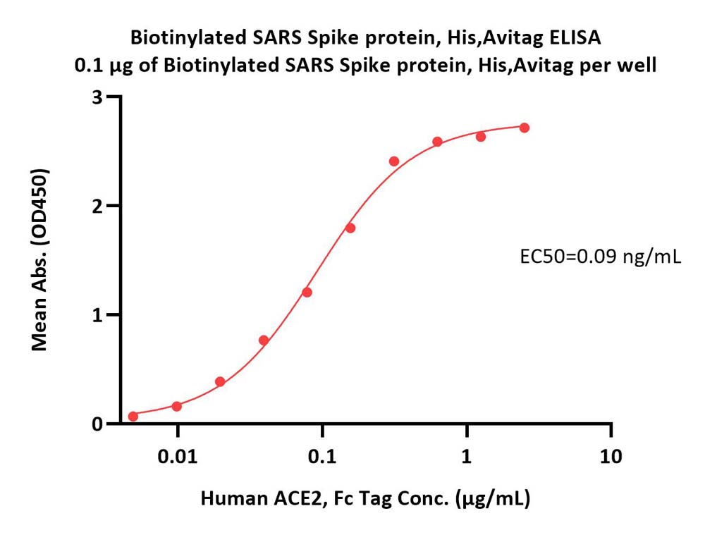  Spike protein ELISA