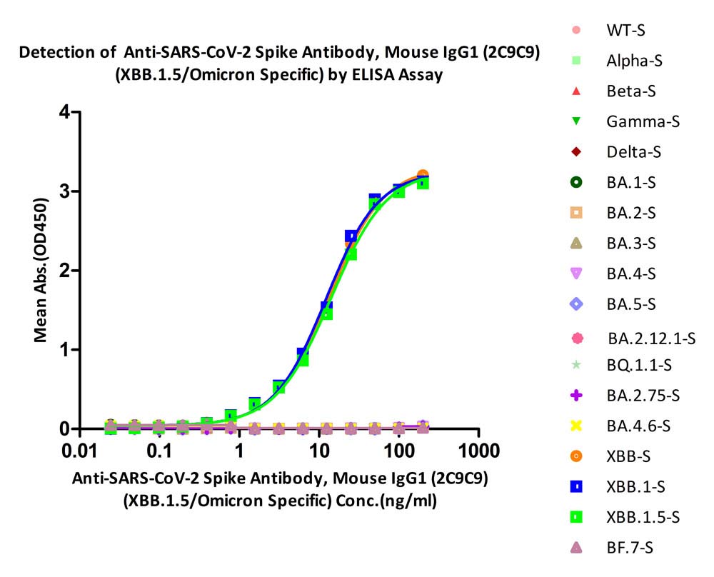  Spike protein ELISA