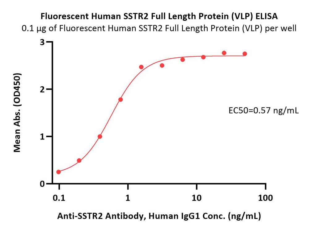  SSTR2 ELISA