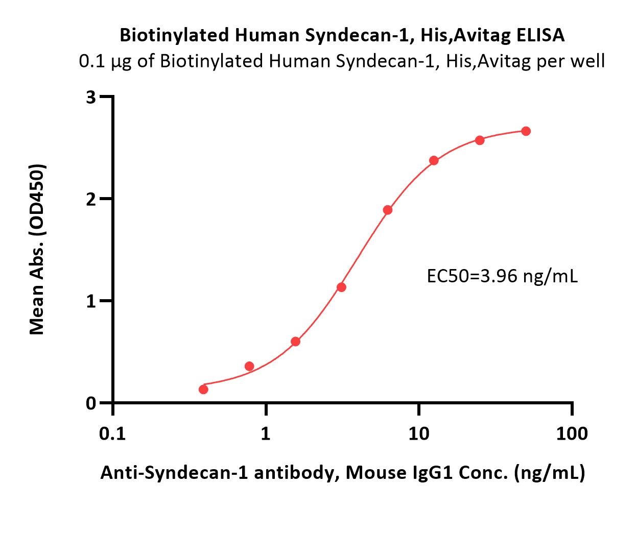  Syndecan-1 ELISA