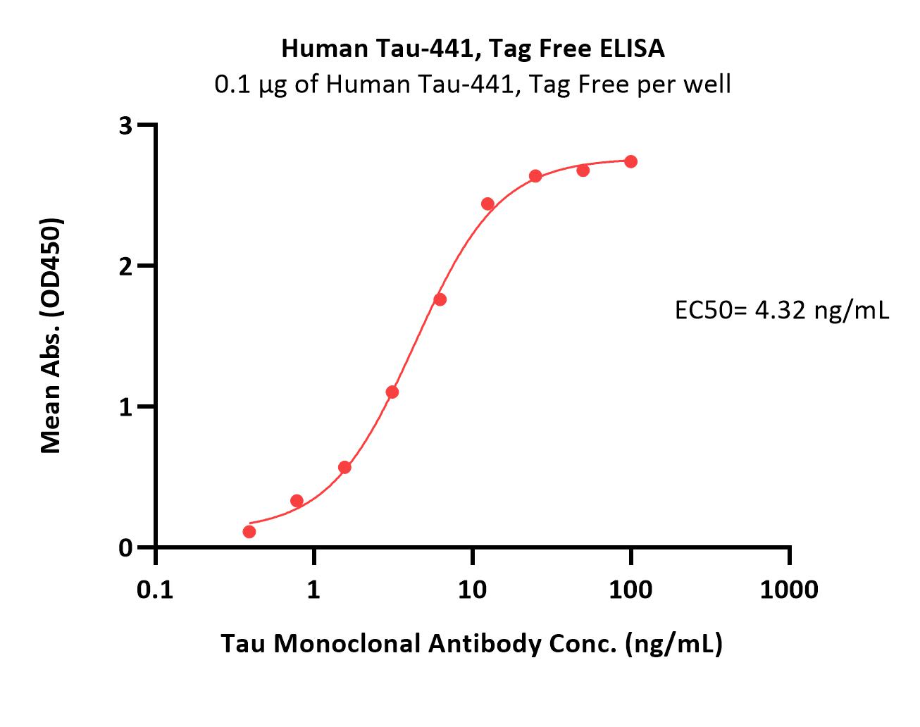  Tau ELISA