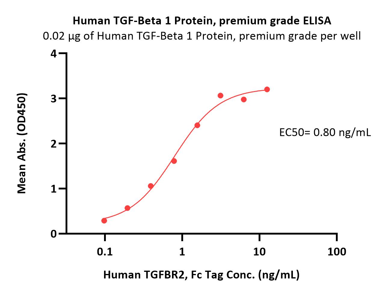  TGF-beta 1 ELISA