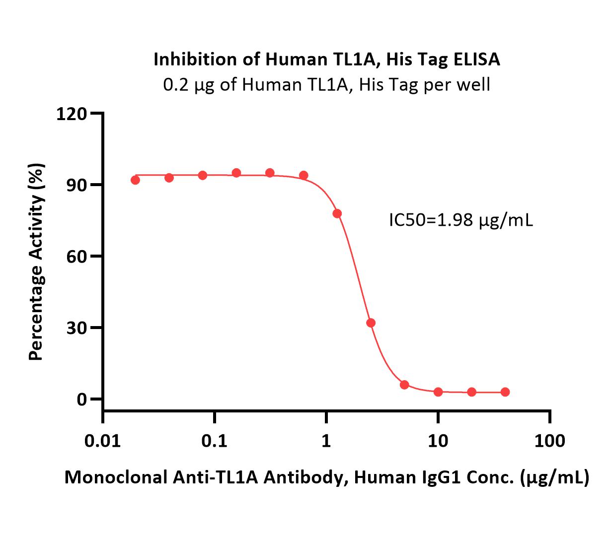  TL1A ELISA