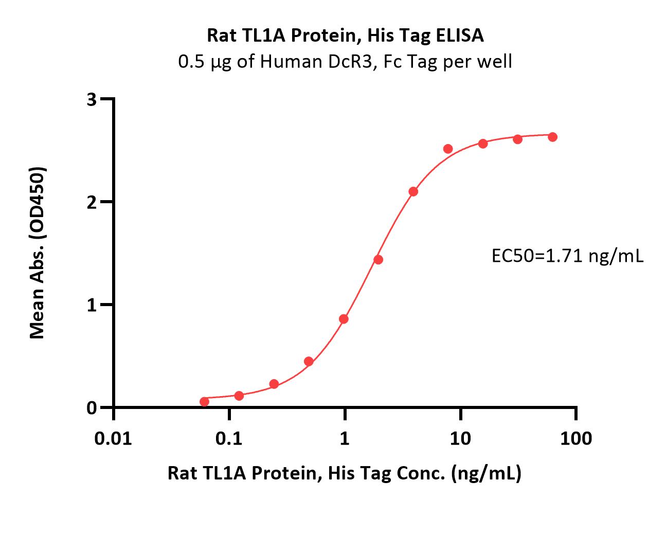  TL1A ELISA