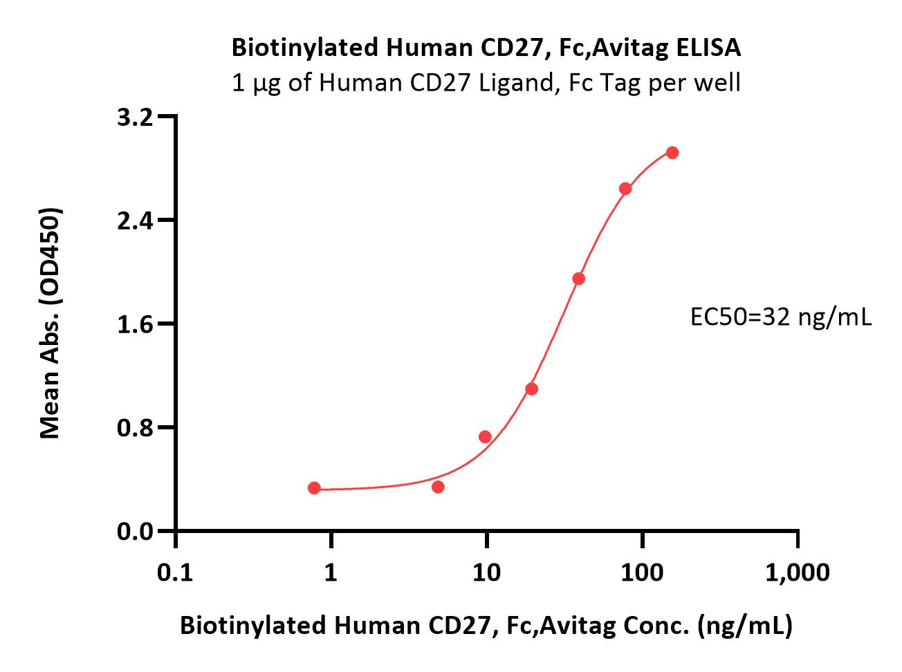  CD27 ELISA