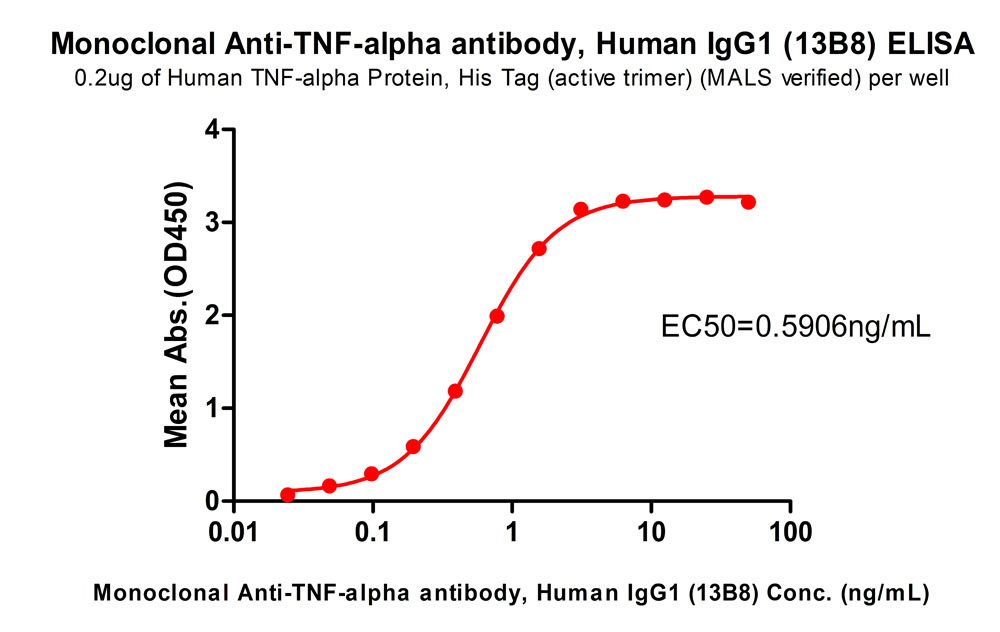  TNF-alpha ELISA