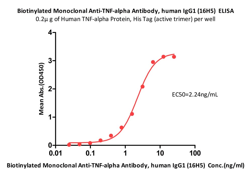  TNF-alpha ELISA