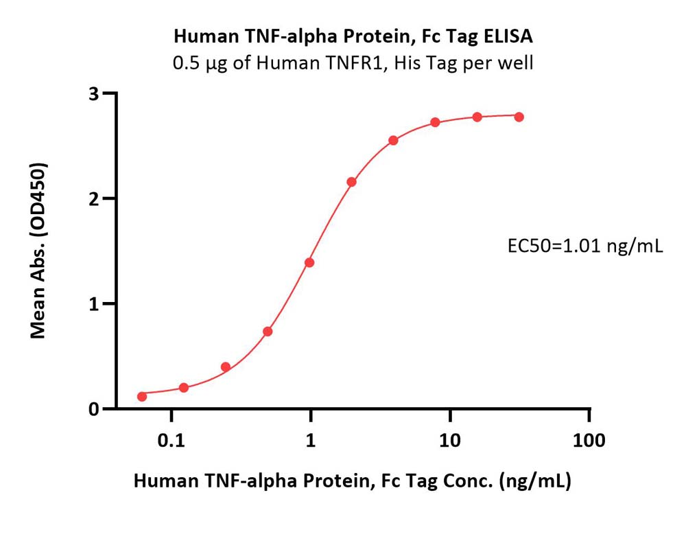  TNF-alpha ELISA