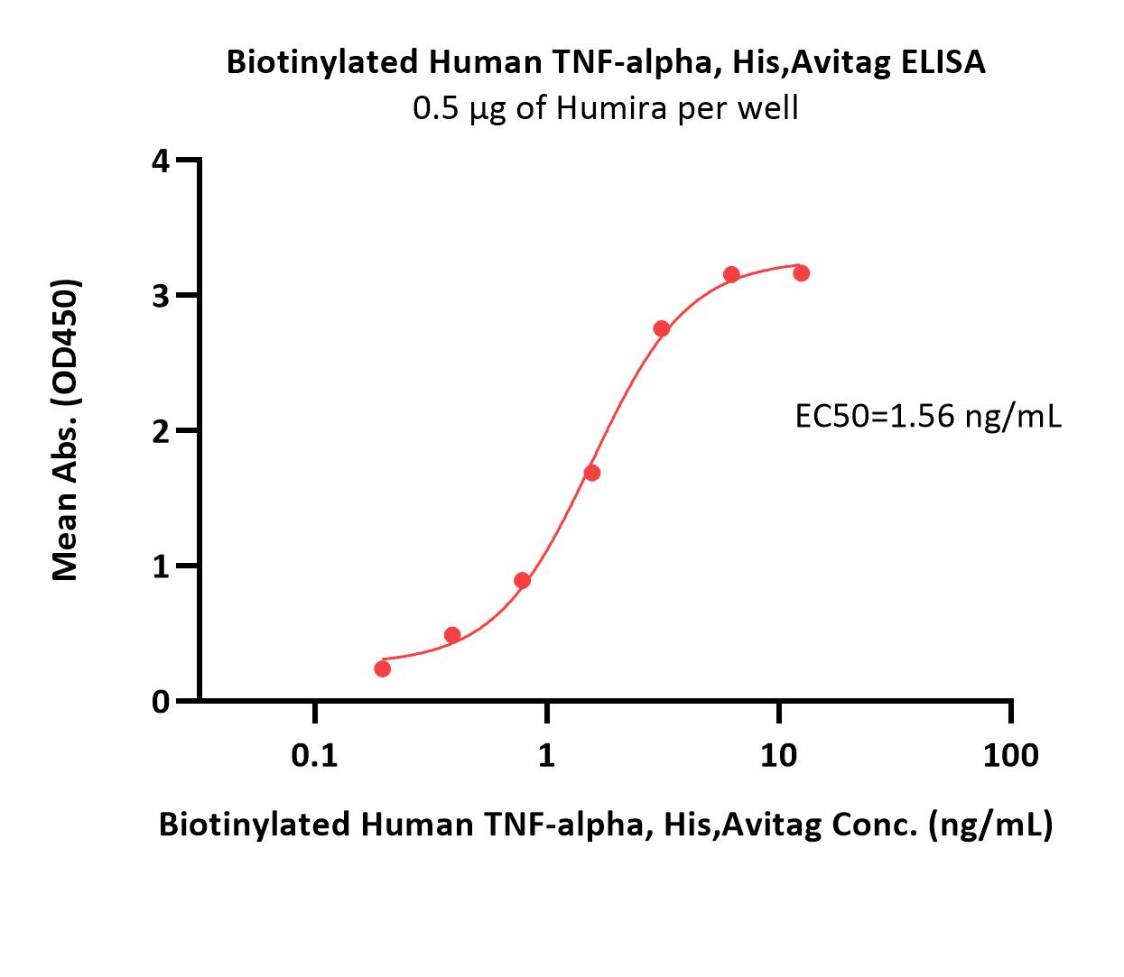  TNF-alpha ELISA