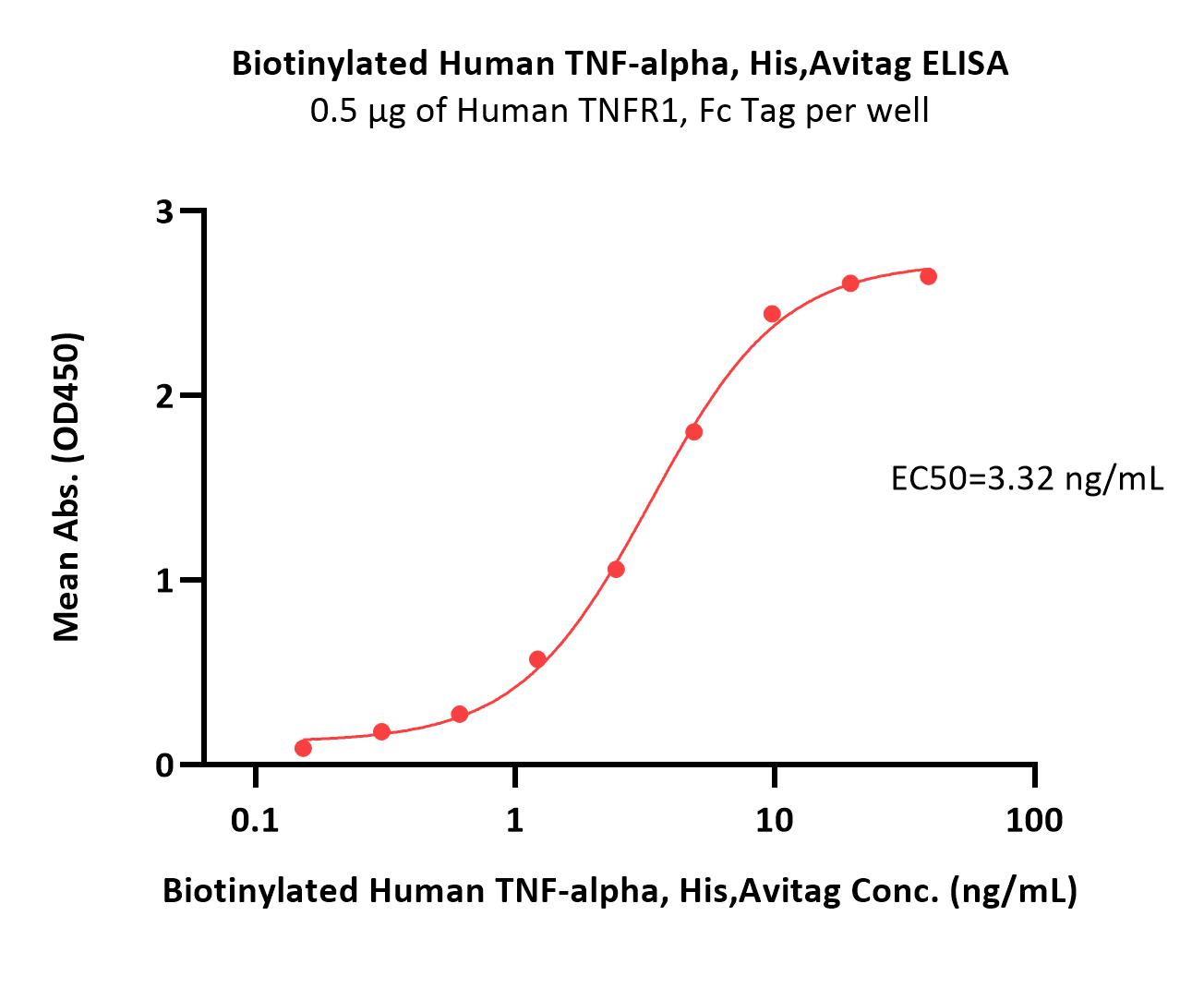  TNF-alpha ELISA