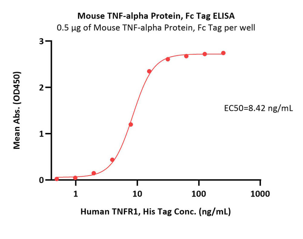  TNF-alpha ELISA