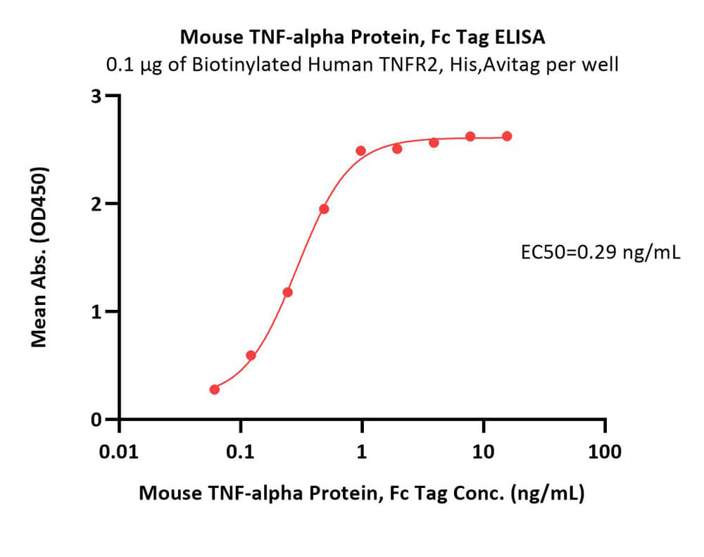  TNF-alpha ELISA