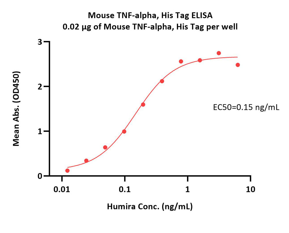  TNF-alpha ELISA