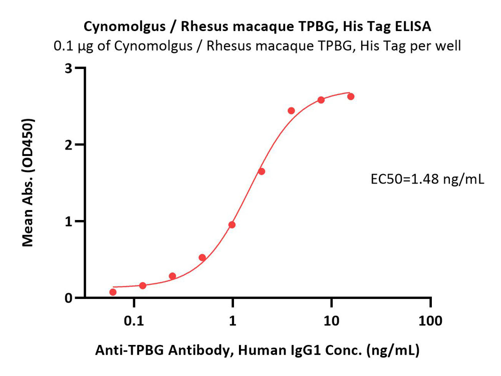  TPBG ELISA