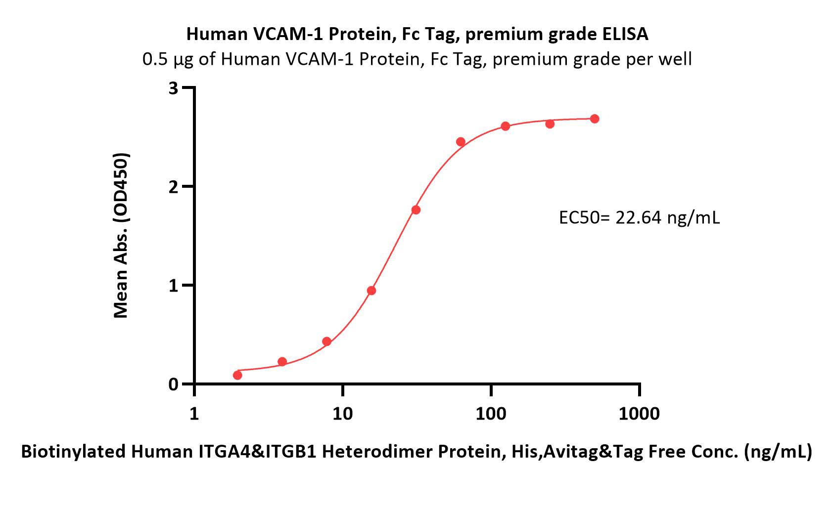  VCAM-1 ELISA