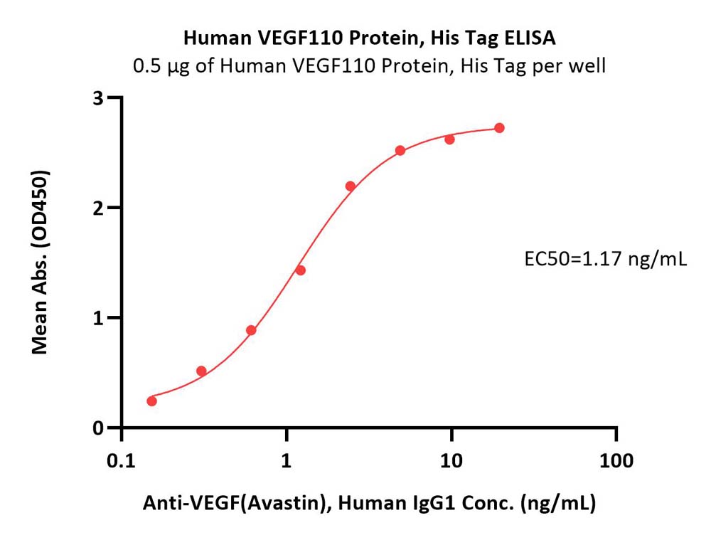  VEGF110 ELISA