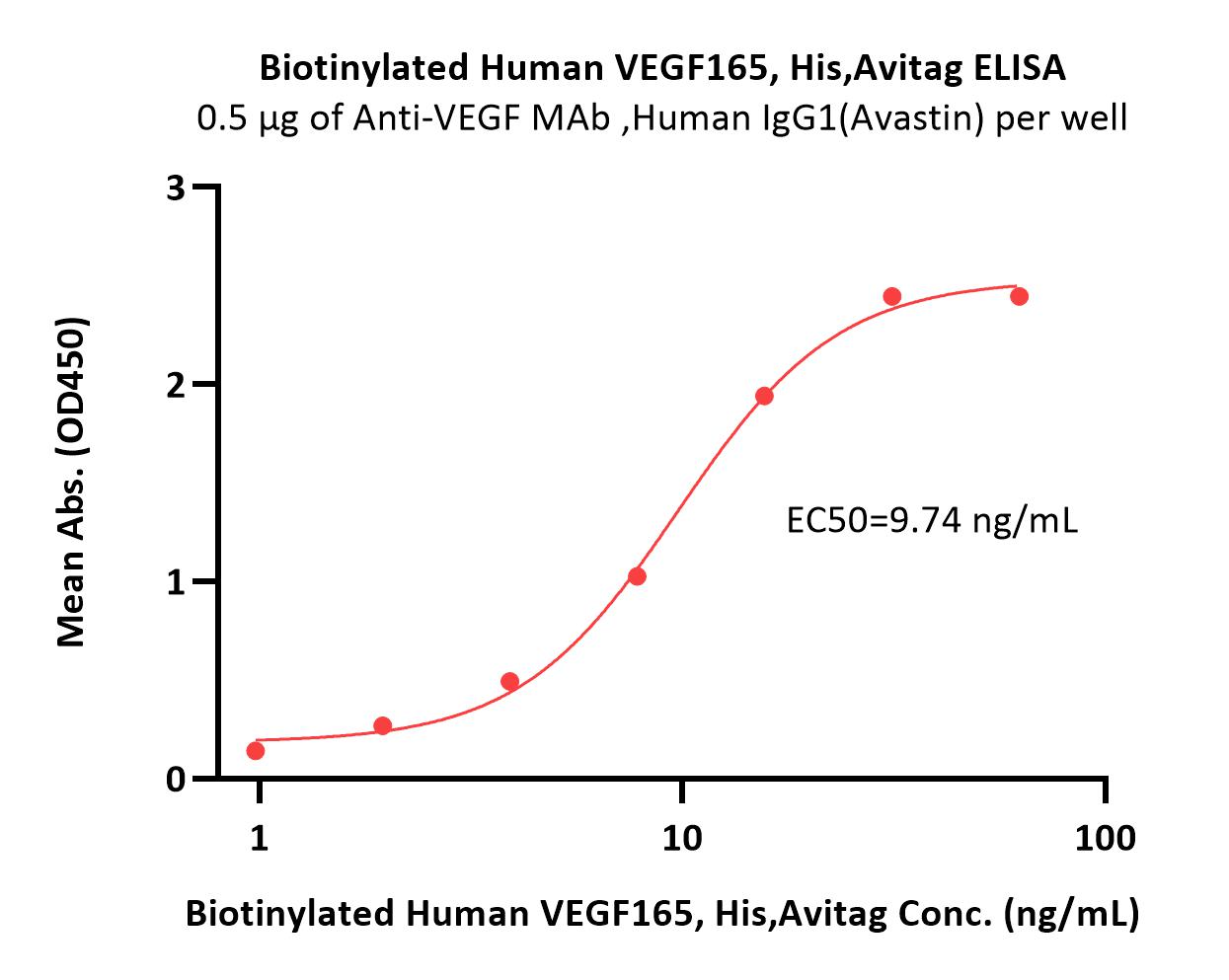  VEGF165 ELISA