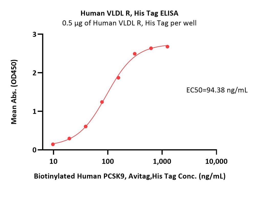  VLDL R ELISA