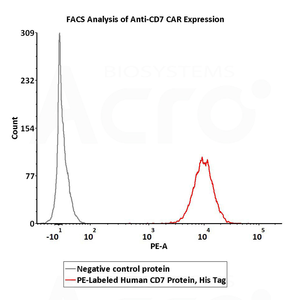  CD7 FACS