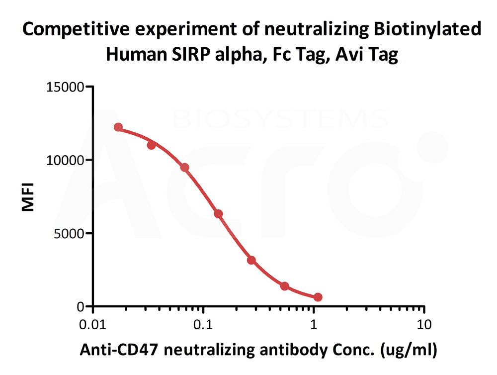  SIRP alpha FACS