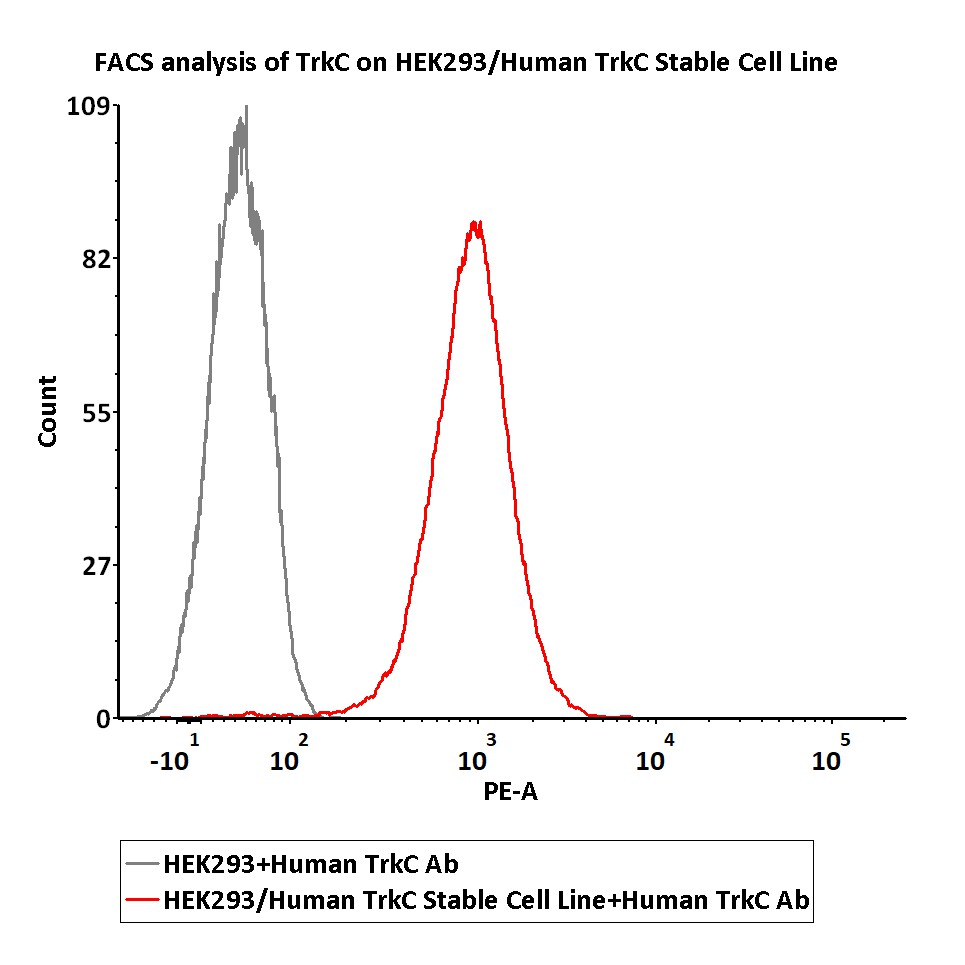  TrkC FACS