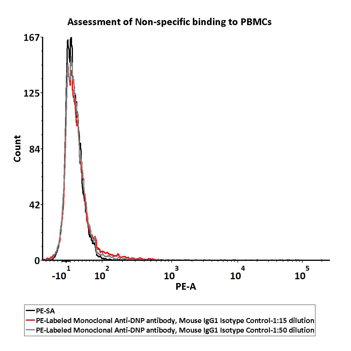  IgG control FACS