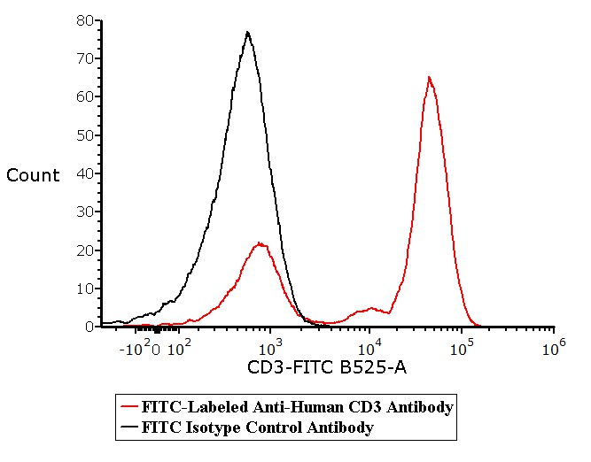  CD3 FACS