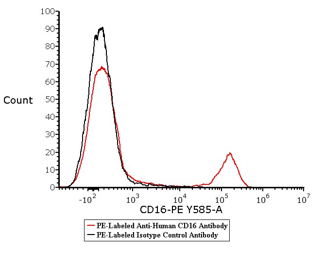  CD16 FACS