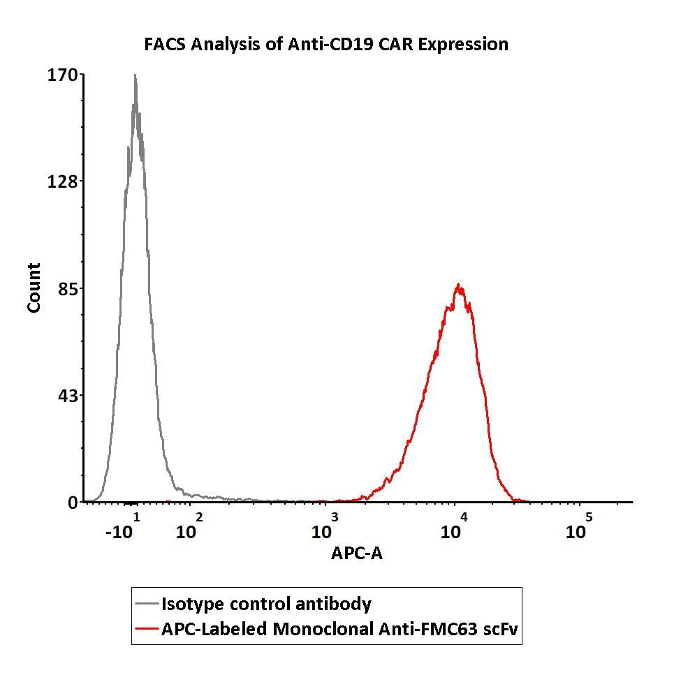  FMC63 FACS