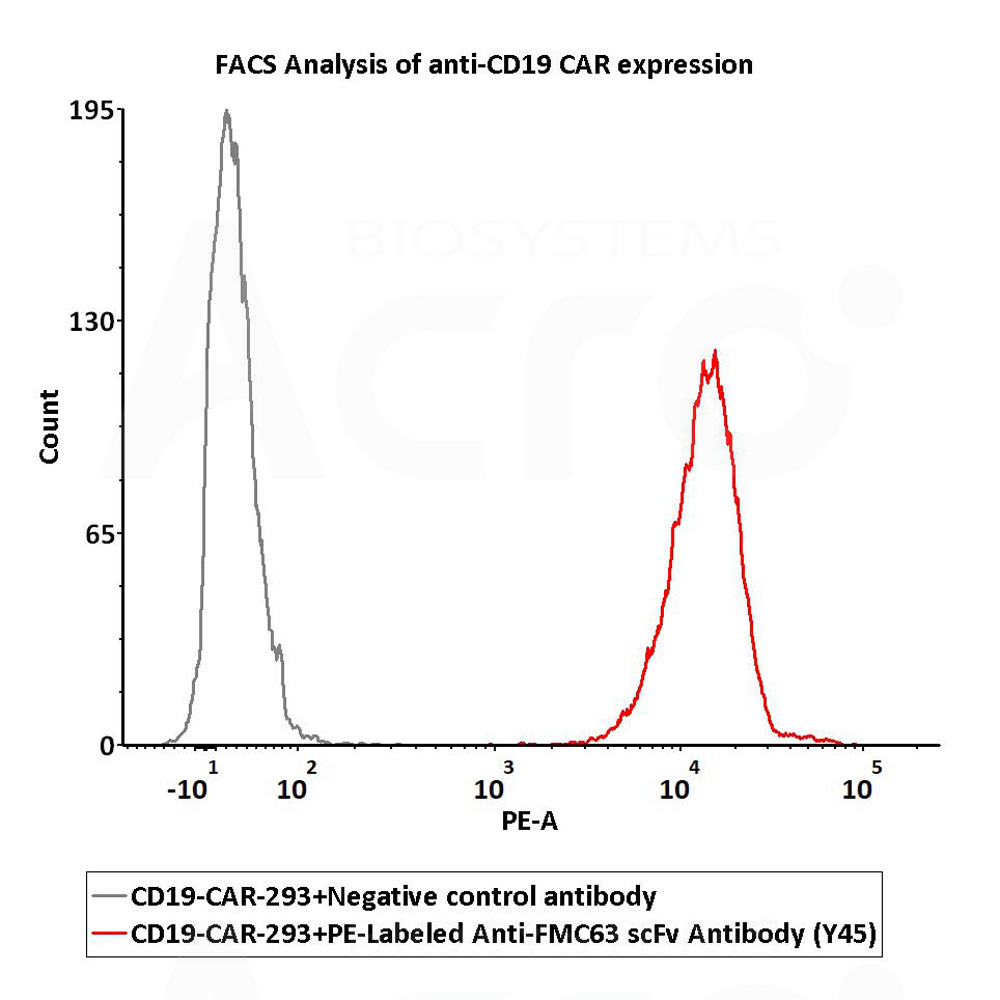  FMC63 FACS