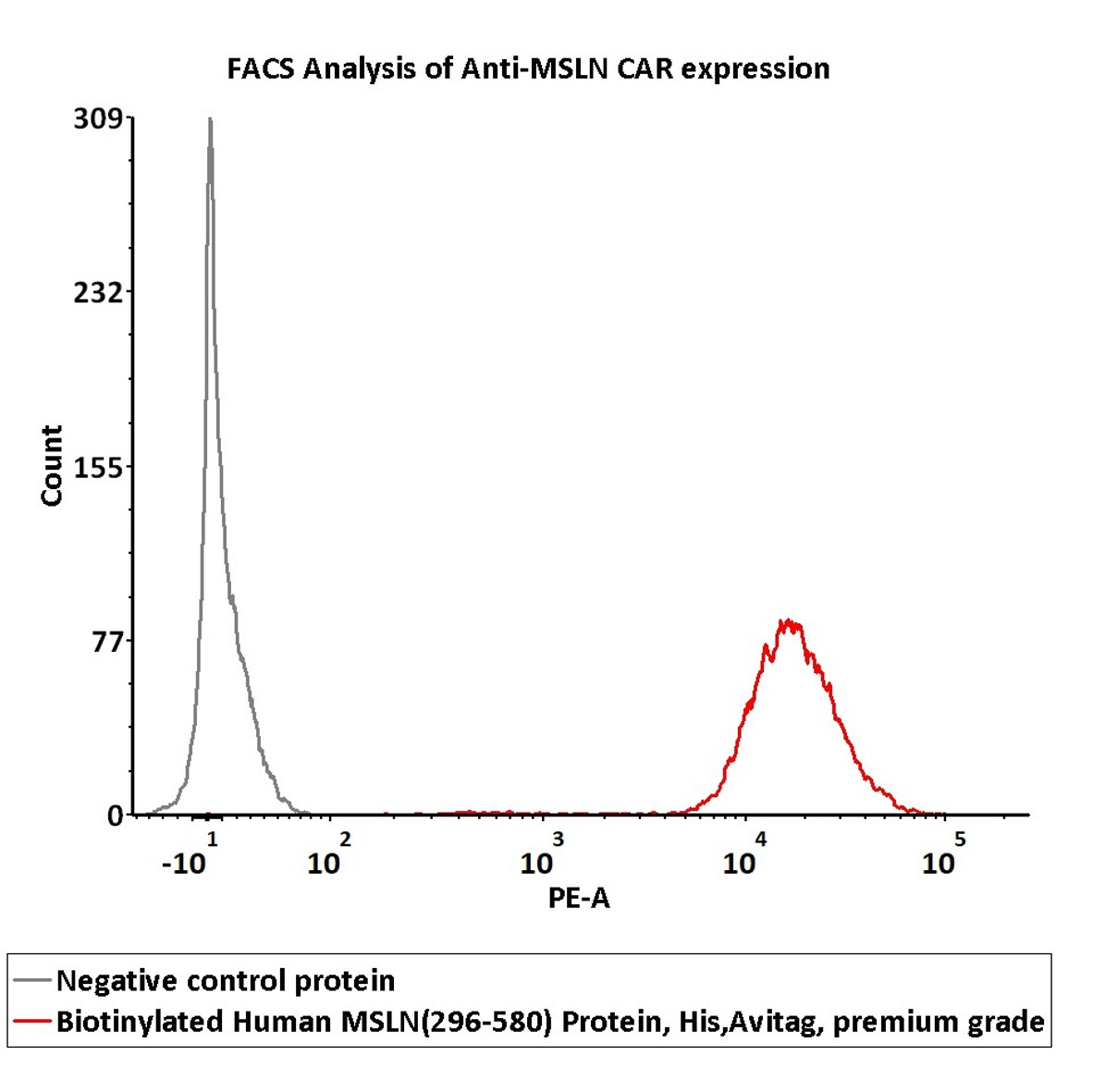  Mesothelin FACS