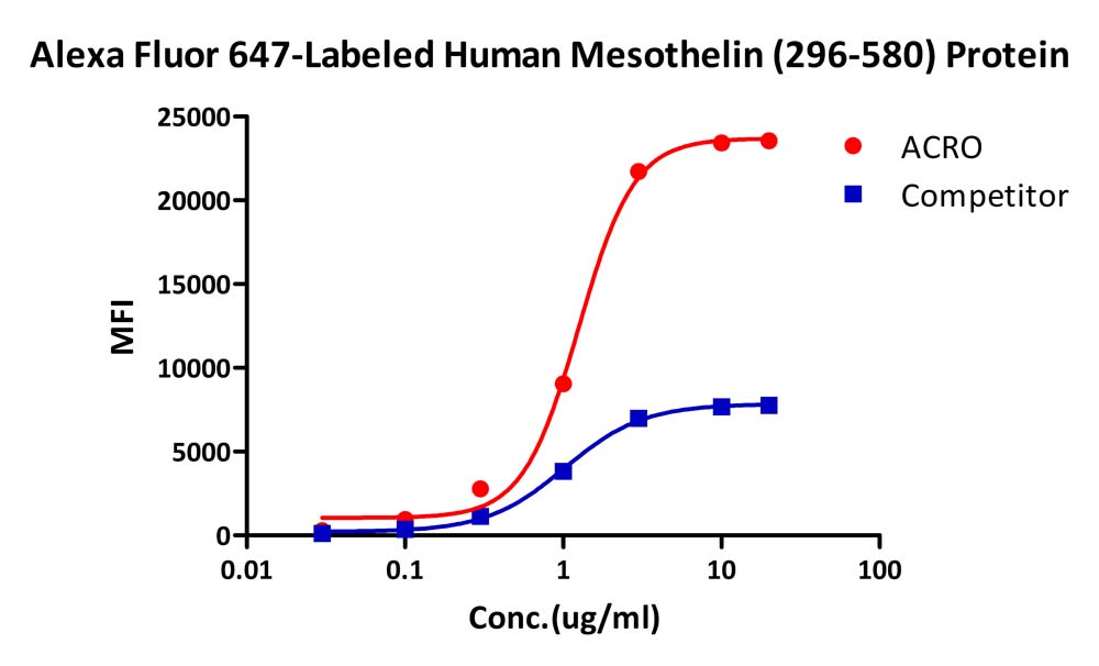  Mesothelin FACS