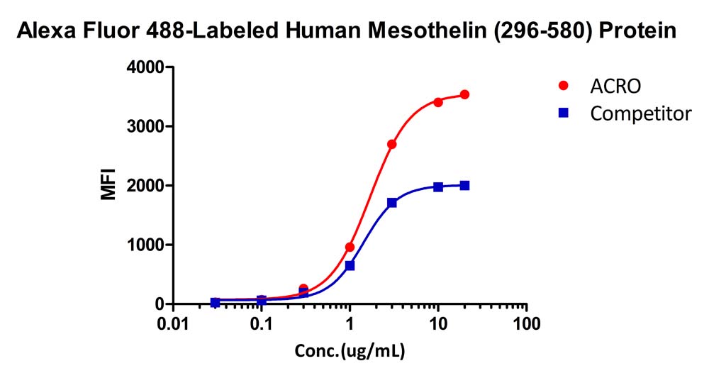  Mesothelin FACS