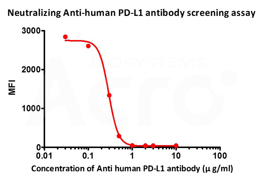  PD-1 FACS