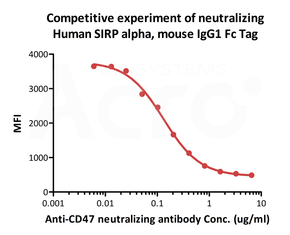  SIRP alpha FACS