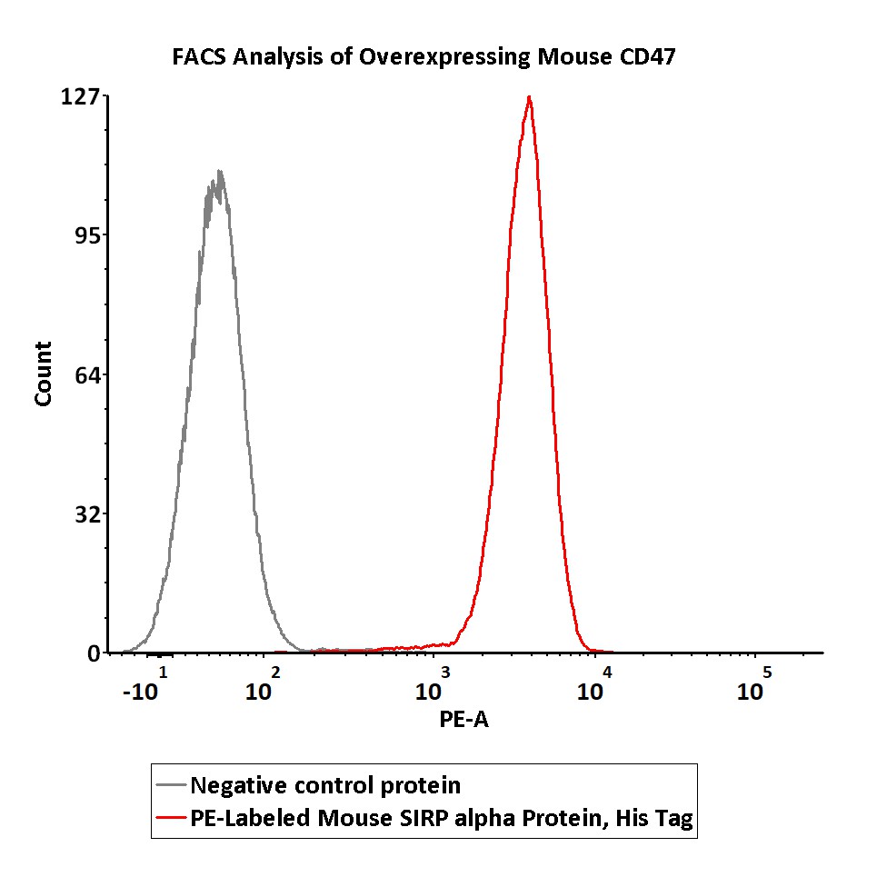 FACS assay shows that recombinant Biotinylated FACS