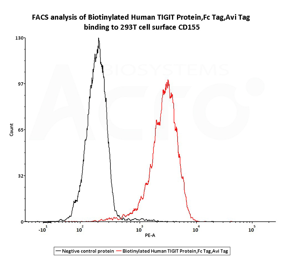  TIGIT FACS