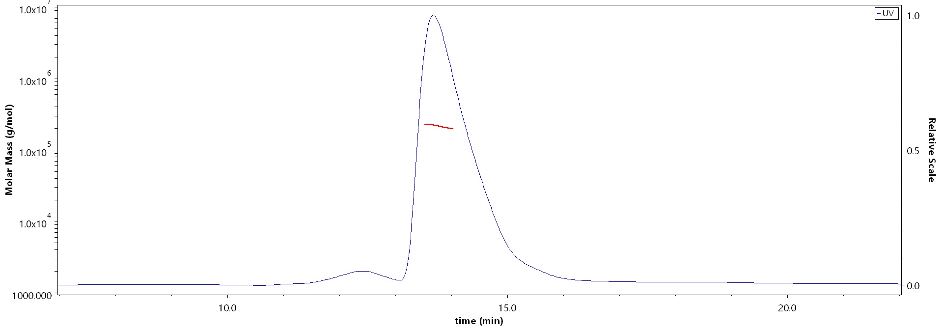 4-1BB Ligand MALS images