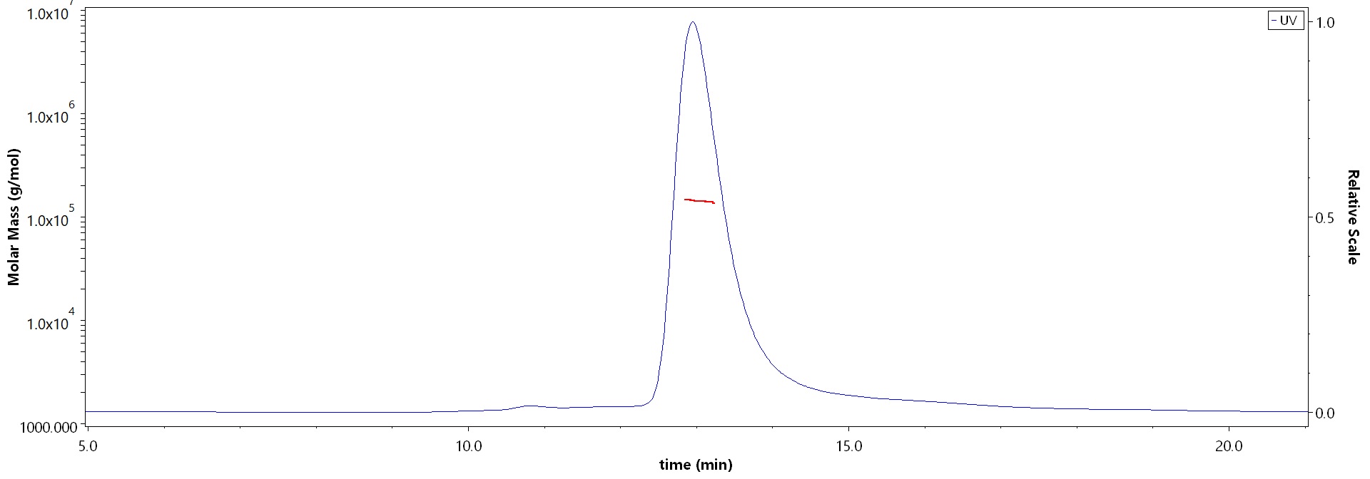 Apolipoprotein E MALS images