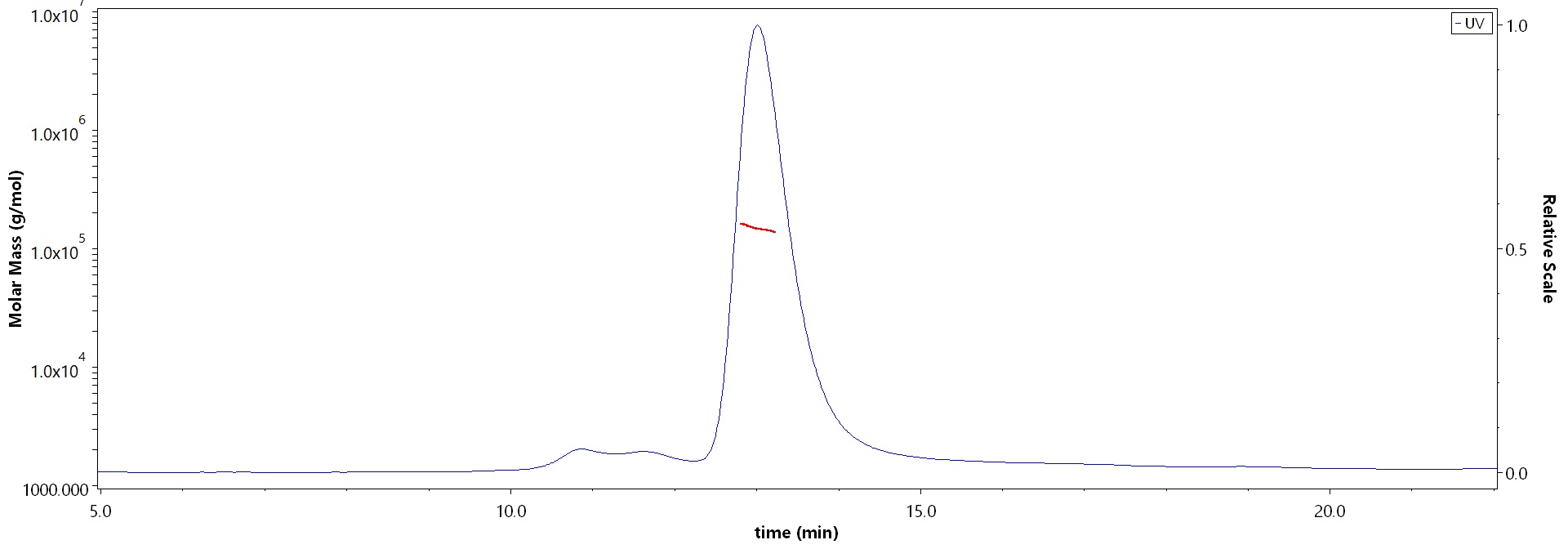 Apolipoprotein E MALS images