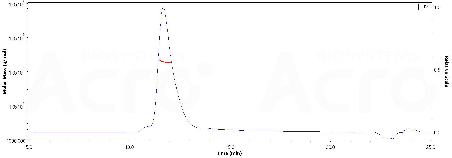 Biotinylated Human CD45, His,Avitag (Cat. No. ) MALS images