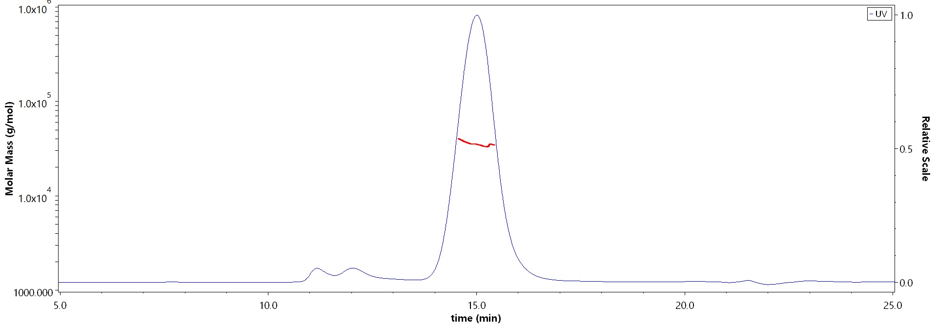 Biotinylated Human EMMPRIN, His,Avitag (Cat. No. ) MALS images