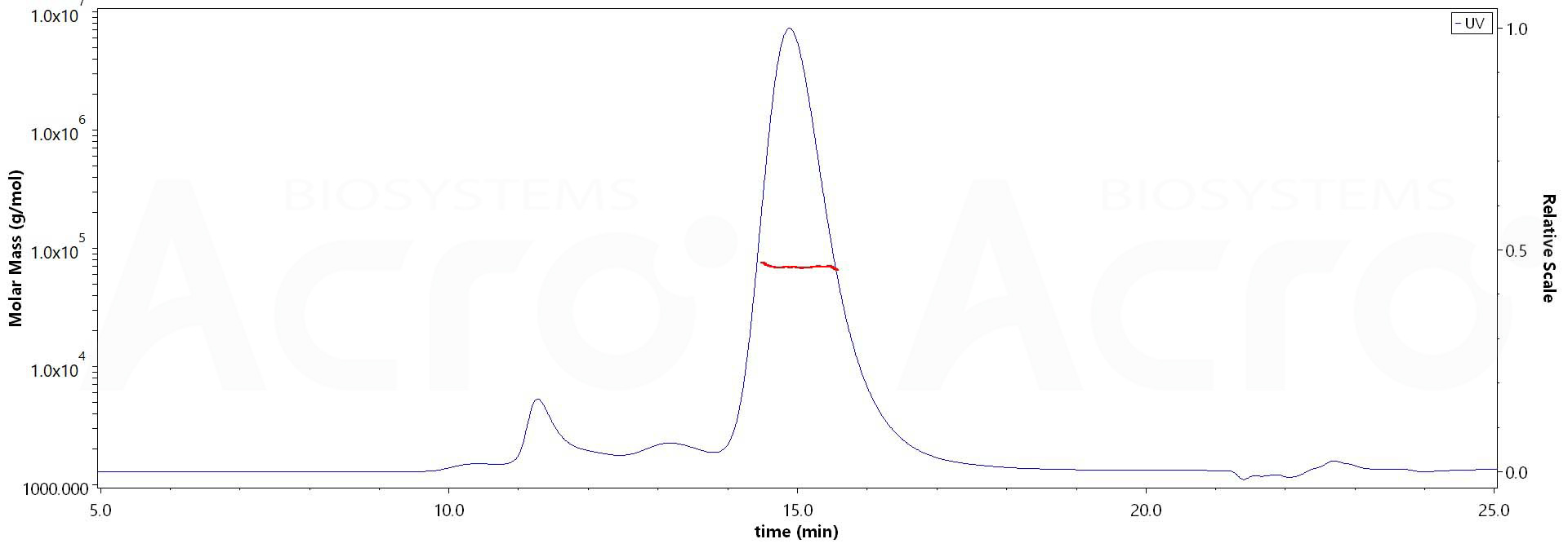 CD27 Ligand MALS images