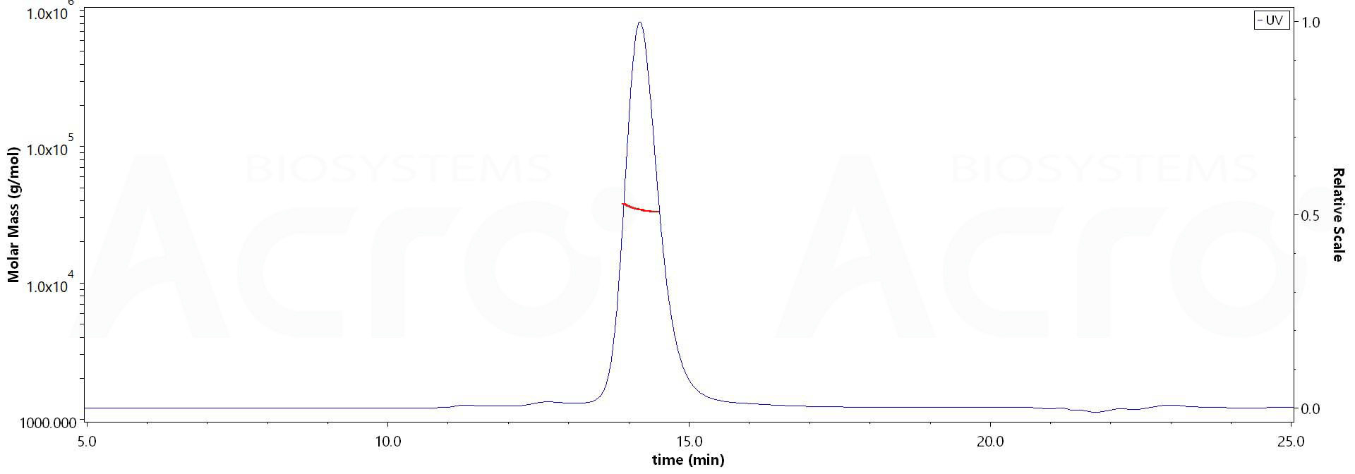 Biotinylated Rat CD3E&CD3G Heterodimer Protein, His,Avitag&Flag Tag (Cat. No. ) MALS images